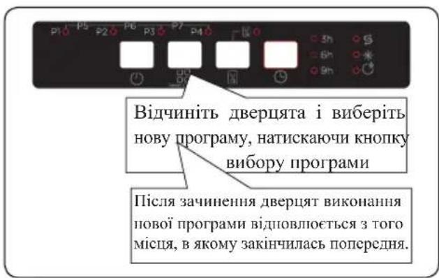 Відчиніть дверцята і виберіть нову програму, натискаючи кнопку вибору програми Після зачинення дверцят виконання нової програми відповлюється з того місяця, в якому закінчилась попередня.