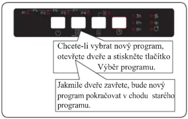 P1 P2 P3 P4 3h 6h 9h Chcete-li vybrat nový program, otevřete dveře a stiskněte tlačítko Výběr programu. Jakmile dveře zavřete, bude nový program pokračovat v chodu starého programu.