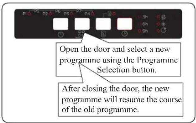 P1 P2 P3 P4 Sh Open the door and select a new programme using the Programme Selection button. After closing the door, the new programme will resume the course of the old programme.
