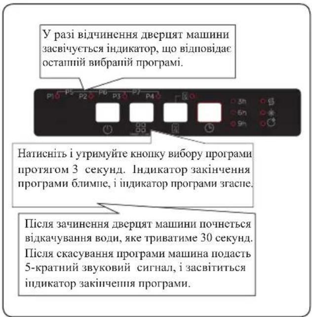 У разі відчинення дверцят машини засвічується індикатор, що відповідає остапній вибрапній програмі. Натисніть і утримуйте кнопку вибору програми протягом 3 секунд. Індикатор закінчення програми блимпе, і індикатор програми зраспе. Після зачинення дверцят машини почнеться відкачування води, яке триватиме 30 секунд. Після скасування програми машина подасть 5-кратний звуковий сигнал, і засвітиться індикатор закінчення програми.