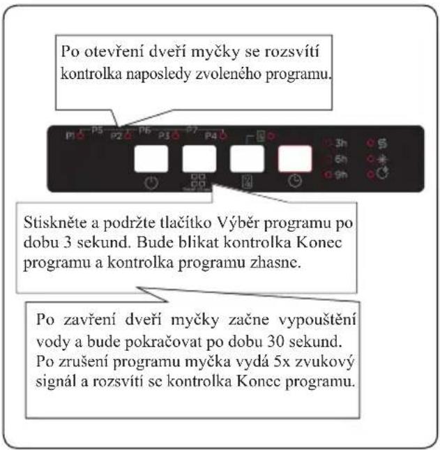 Po otevření dveří myčky se rozsvítí kontrolka naposledy zvoleného programu. Stiskněte a podržte tlačitko Výběr programu po dobu 3 sekund. Bude blikat kontrolka Konec programu a kontrolka programu zhasne. Po zavření dveří myčky začne vypouštění vody a bude pokračovat po dobu 30 sekund. Po zrušení programu myčka vydá 5x zvukový signál a rozsvítí se kontrolka Konec programu.