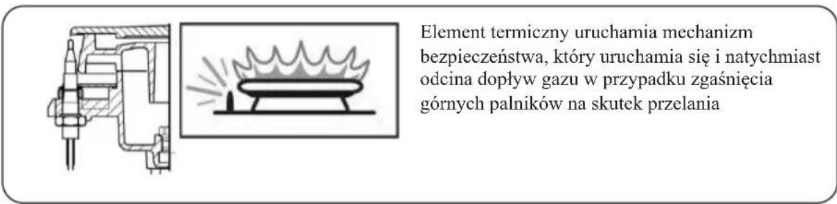 Element termiczny uruchamia mechanizm bezpieczeństwa, który uruchamia się i natychmiast odcina dopływ gazu w przypadku zgaśnięcia górnych palników na skutek przelania