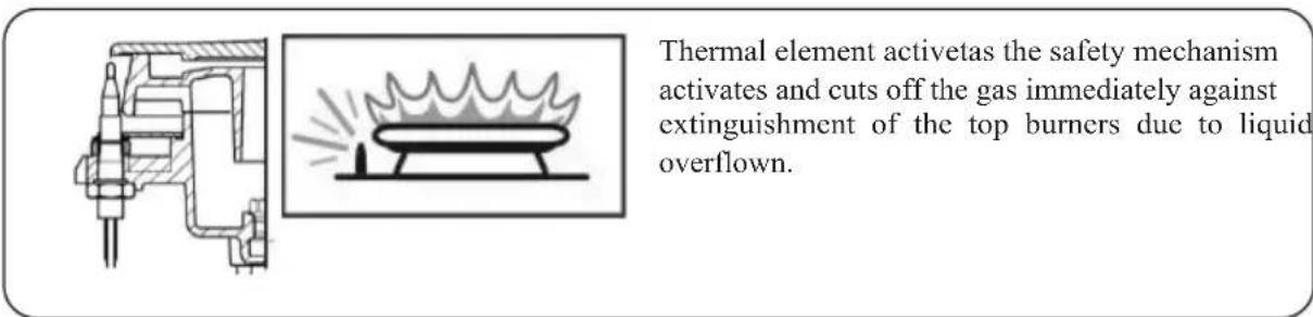 Thermal element activetas the safety mechanism activates and cuts off the gas immediately against extinguishment of the top burners due to liquid overflown.