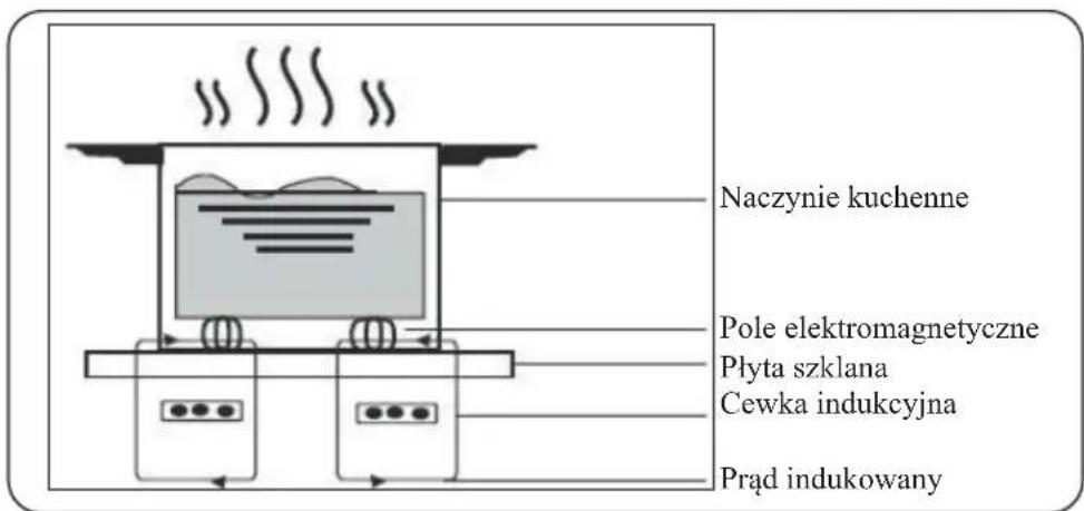 Naczynie kuchenne Pole elektromagnetyczne Płyta szklana Cewka indukcyjna Prąd indukowany