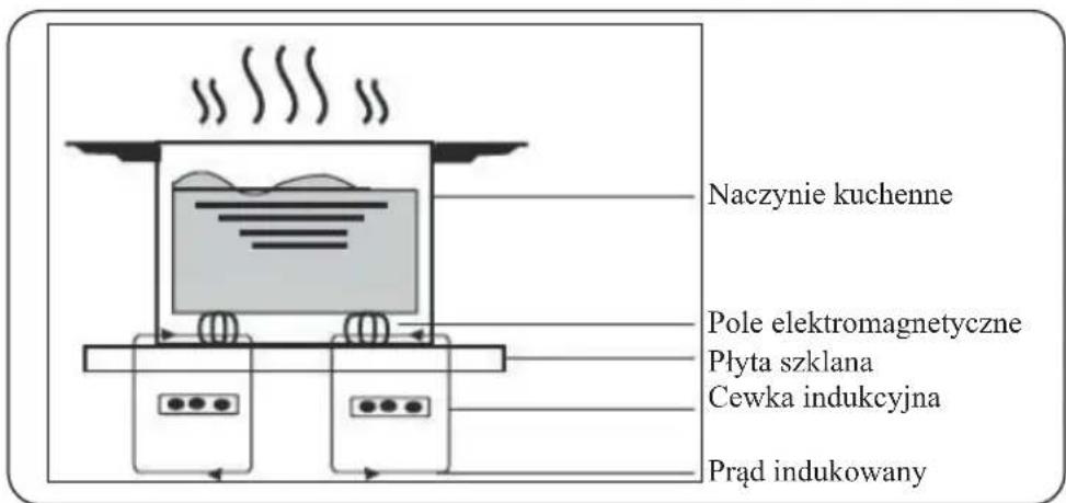 Naczynie kuchenne Pole elektromagnetyczne Płyta szklana Cewka indukcyjna Prąd indukowany