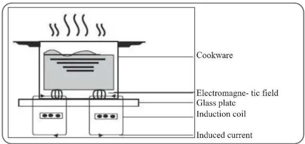 Cookware Electromagne- tic field Glass plate Induction coil Induced current