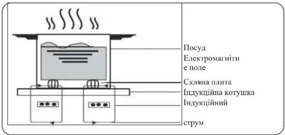 Посуд Електромагнітне поле Скляна плита Індукційна котушка Індукційний струм