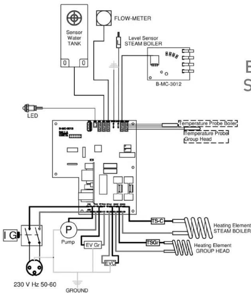 Sensor Water TANK FLOW-METER Level Sensor STEAM BOILER B-MC-3012 LED Temperature Probe Boiler Temperature Probe Group Head IG Pump EV Gr TS-C Heating Element STEAM BOILER TSGr Heating Element GROUP HEAD 230 V Hz 50-60 GROUND