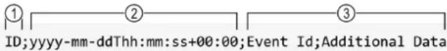 ① ID;yyyy-mm-ddThh:mm:ss+00:00;Event Id;Additional Data