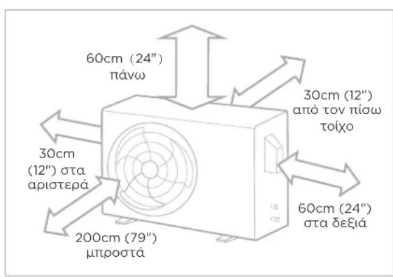 60cm (24") πάνω 30cm (12") από τον πίσω τοίχο 30cm (12") στα αριστερά 200cm (79") μπροστά 60cm (24") στα δεξιά