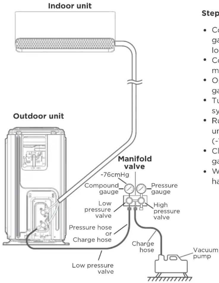 Indoor unit Outdoor unit Manifold valve -76cmHg Compound gauge Pressure gauge Low pressure valve High pressure valve Pressure hose or Charge hose Low pressure valve Charge hose Vacuum pump Step • Co ga low • Co ma • Op ga • Tu sy • Ru un (-1 • Cl ga • W ha
