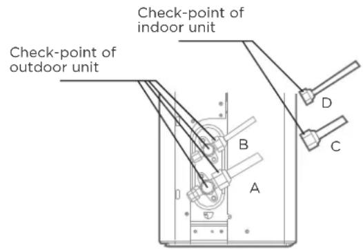 Check-point of indoor unit Check-point of outdoor unit A B C D