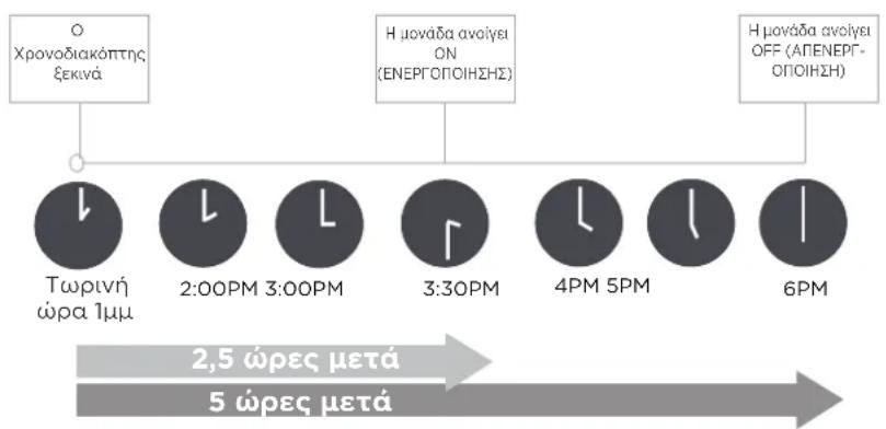 MIDEA CB1-09HRFN8-I - Ρύθμιση TIMER ON &amp; OFF (ΧΡΟΝΟΔΙΑΚΟΠΤΗ ΕΝΕΡΓΟΠΟΙΗΣΗΣ &amp; ΑΠΕΝΕΡΓΟΠΟΙΗΣΗΣ) (παράδειγμα) - 2
