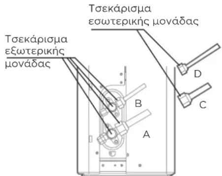 Τσεκάρισμα εσωτερικής μονάδας Τσεκάρισμα εξωτερικής μονάδας B A D C