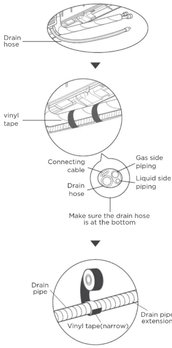 Drain hose vinyl tape Connecting cable Gas side piping Drain hose Liquid side piping Make sure the drain hose is at the bottom Drain pipe Vinyl tape(narrow) Drain pipe extension