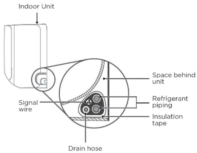 Indoor Unit Signal wire Drain hose Space behind unit Refrigerant piping Insulation tape