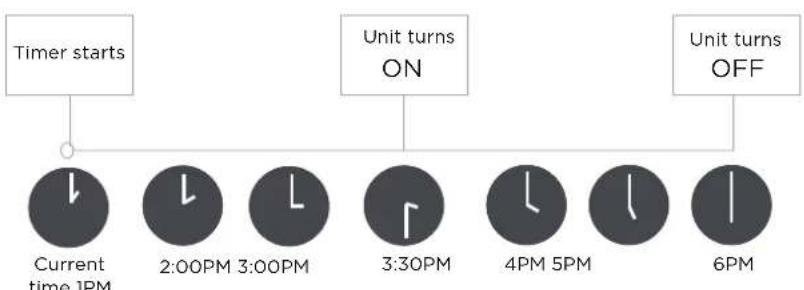 MIDEA CB1-09HRFN8-I - TIMER ON & OFF setting(example) - 2