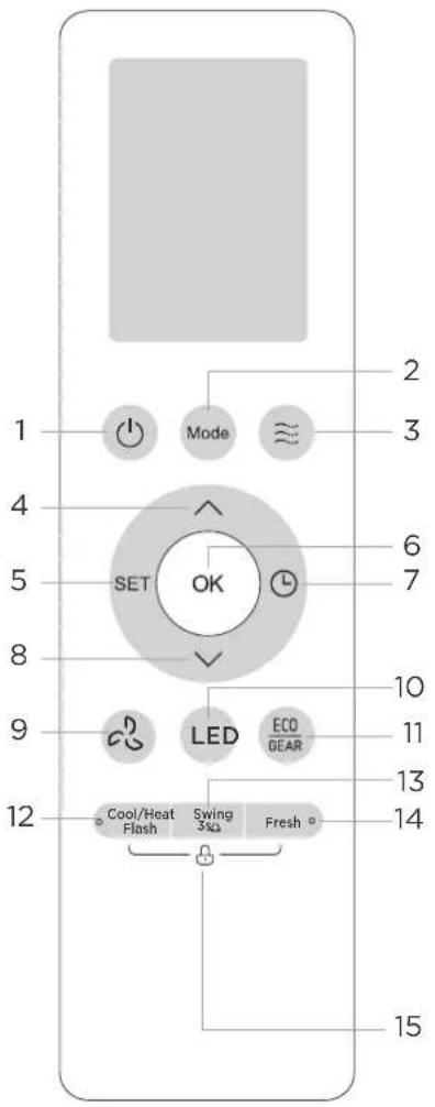 1 2 3 4 5 6 7 SET OK 8 9 LED ECO GEAR 10 11 13 14 12 Cool/Heat Flash Swing 3½s Fresh 15