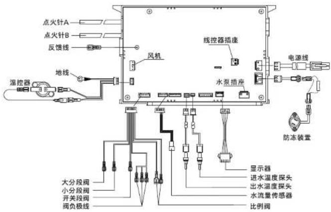 点火针A 点火针B 反馈线 湿控器 地线 风机 线控器插座 水泵插座 电源线 防冻装置 大分段阀 小分段阀 开关段阀 阀负极线 显示器 进水温度探头 出水温度探头 水流量传感器 比例阀