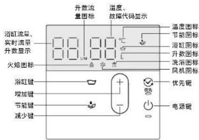 升数流量图标 温度、故障代码显示 浴缸流量、实时流量 升数显示 火焰图标 浴缸键 增加键 节能键 减少键 温度图标 节能图标 浴缸图标 升数图标 洗浴图标 风机图标 优先键 电源键