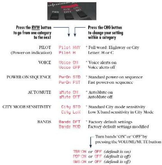 Press the RVW button to go from one category to the next PILOT (Power-on indication) Pilot H Pilot HMY Pilot H * Full word: Highway or City Letter: H or C VOICE Voice ON Voice OFF * Voice alerts on Voice alerts off POWER-ON SEQUENCE Pure On STD Pure On FST * Standard power-on sequence Fast power-on sequence AUTOMUTE aMute ON aMute OFF * AutoMute on AutoMute off CITY MODE SENSITIVITY City STD City LoX * Standard City mode sensitivity Low X band sensitivity in City Mode BANDS Bands DFT Bands MOD * Factory default settings Factory default settings modified Turn bands"ON" or "OFF" by pressing the VOLUME/MUTE button TSR ON or OFF (default is on) POP ON or OFF (default is off) SMS ON or OFF (default is off)