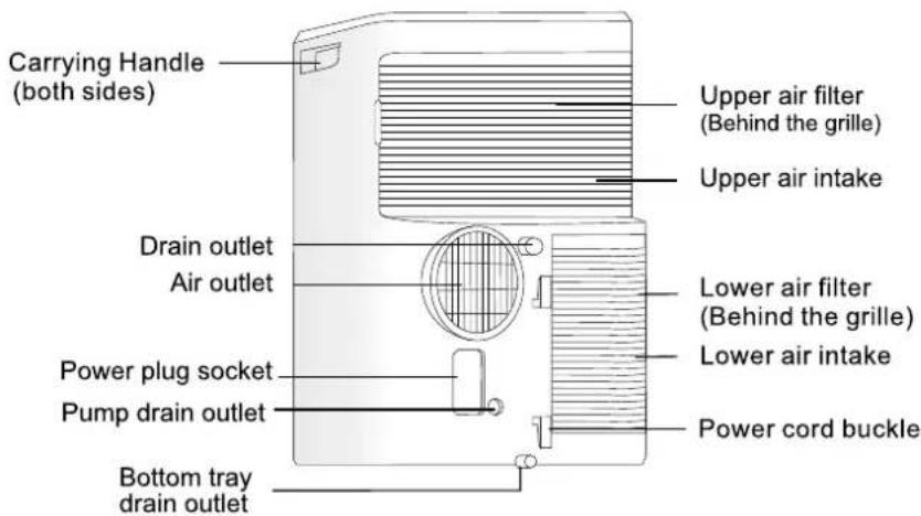 Carrying Handle (both sides) Upper air filter (Behind the grille) Upper air intake Drain outlet Air outlet Lower air filter (Behind the grille) Lower air intake Power plug socket Pump drain outlet Power cord buckle Bottom tray drain outlet
