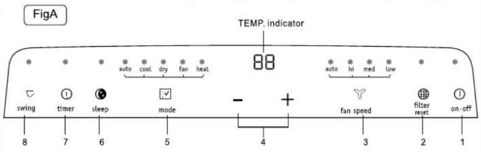 FigA TEMP. indicator 88 auto cool dry fan heat auto hi med low swing timer sleep mode - + fan speed filter reset on-off 8 7 6 5 4 3 2 1