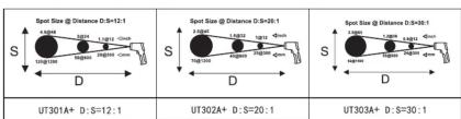 Spot Size @ Distance D:S=12:1 4.8m² 320° 1.8m² 2cm S D UT301A+ D:S=12:1 Spot Size @ Distance D:S=20:1 9.8m² 1.8m² 2cm S D UT302A+ D:S=20:1 Spot Size @ Distance D:S=30:1 160° 1.8m² 2cm S D UT303A+ D:S=30:1