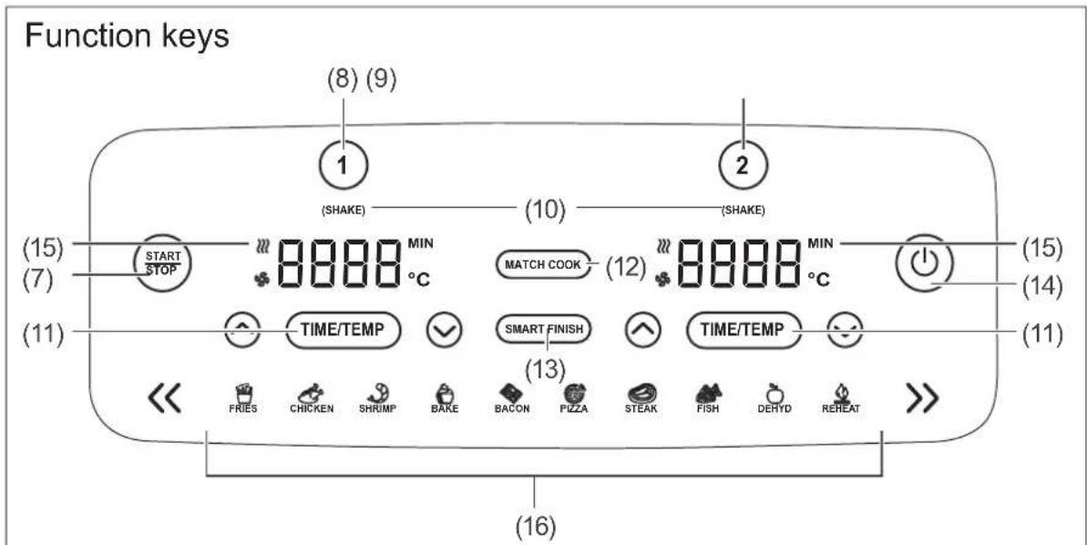 Function keys (8) (9) 1 (SHAKE) (10) (SHAKE) (15) START STOP MIN 8888 °C MATCH COOK (12) 8888 °C MIN (15) (7) TIME/TEMP SMART FINISH TIME/TEMP FRIES CHICKEN SHRUMP BAKE BACON PIZZA STEAK FISH DEHYD REHEAT (13) (11) (16)
