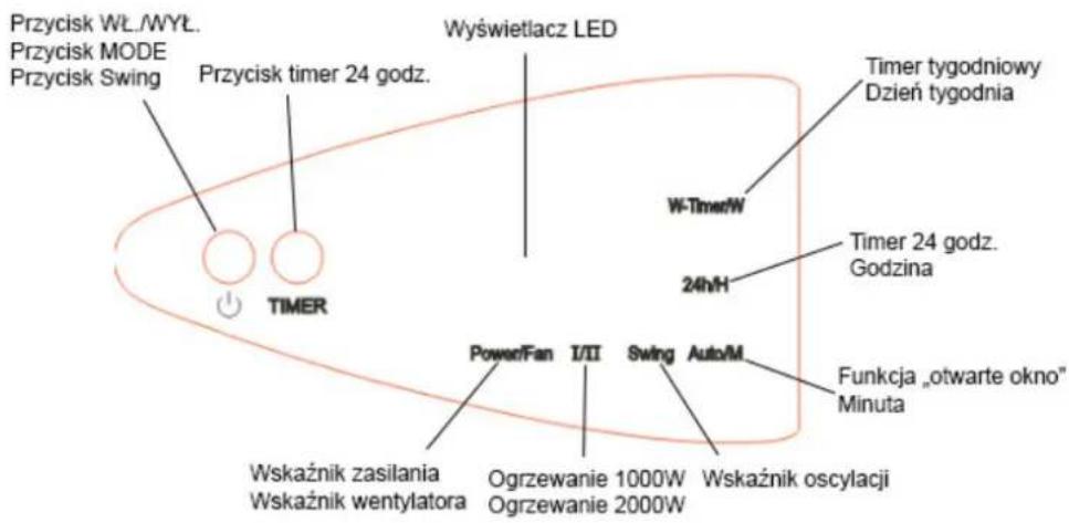 Przycisk WŁ./WYŁ. Przycisk MODE Przycisk Swing Przycisk timer 24 godz. Timer W-Swietlacz LED Timer tygodniowy Dzień tygodnia W-Timer/W 24hH Timer 24 godz. Godzina Funkcja „otwarte okno" Minuta PowerFan I/II Swing Auto/M Wskaźnik zasilania Ogrzewanie 1000W Wskaźnik oscylacji Wskaźnik wentylatora Ogrzewanie 2000W