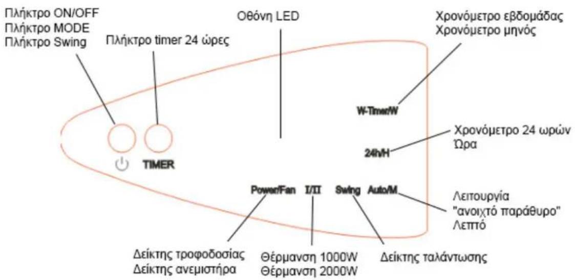 Πλήκτρο ON/OFF Πλήκτρο MODE Πλήκτρο Swing Πλήκτρο timer 24 ώρες Οθόνη LED Xρονόμετρο εβδομάδας Xρονόμετρο μηνός W-Timer/W 24hH Xρονόμετρο 24 ωρών Ωρα Δείκτης τροφοδοσίας Δείκτης ανεμιστήρα Power/Fan I/II Swing Auto/M Θέρμανση 1000W Θέρμανση 2000W Δείκτης ταλάντωσης Λειτουργία "ανοιχτό παράθυρο" Λεπτό