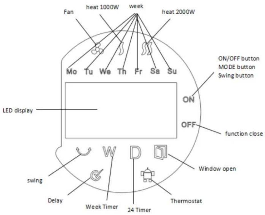 Fan heat 1000W week heat 2000W Mo Tu We Th Fr Sa Su ON/OFF button MODE button Swing button LED display ON OFF function close Window open swing Delay Week Timer 24 Timer Thermostat