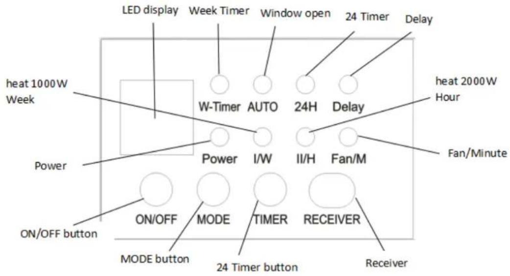 LED display Week Timer Window open 24 Timer Delay heat 1000W Week W-Timer AUTO 24H Delay Power I/W II/H Fan/M ON/OFF MODE TIMER RECEIVER MODE button 24 Timer button Receiver ON/OFF button