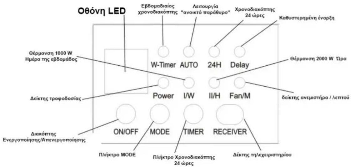 Οθόνη LED Εβδομαδιαίος χρονοδιακόπτης Λειτουργία "ανοικτό παράθυρο" Χρονοδιακόπτης 24 ώρες Καθυστερημένη έναρξη Θέρμανση 1000 W Ημέρα της εβδομάδος W-Timer AUTO 24H Delay Θέρμανση 2000 W Ήρα Power I/W II/H Fan/M Δείκτης τροφοδοσίας Διακόπτης Ενεργοποίησης/Απενεργοποίησης ON/OFF MODE TIMER RECEIVER Πλήκτρο MODE Πλήκτρο Χρονοδιακόπτης 24 ώρες Δέκτης τηλεχειριστηρίου
