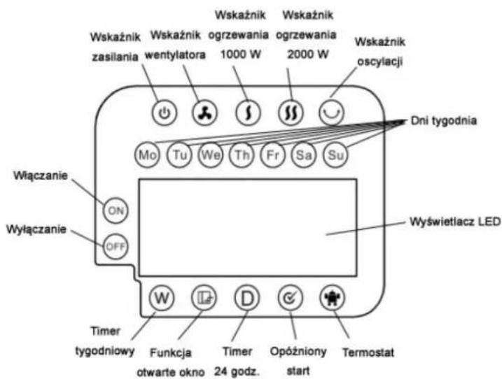 Wskaźnik zasilania Wskaznik wentylatora Wskaźnik ogrzewania 1000 W Wskaźnik ogrzewania 2000 W Wskaźnik oscylacji Dni tygodnia Mo Tu We Th Fr Sa Su Wiączanie ON Wyłączanie OFF W Yświetlacz LED Timer tygodniowy Funkcja Timer Opóźniony Termostat otwarte okno 24 godz. start