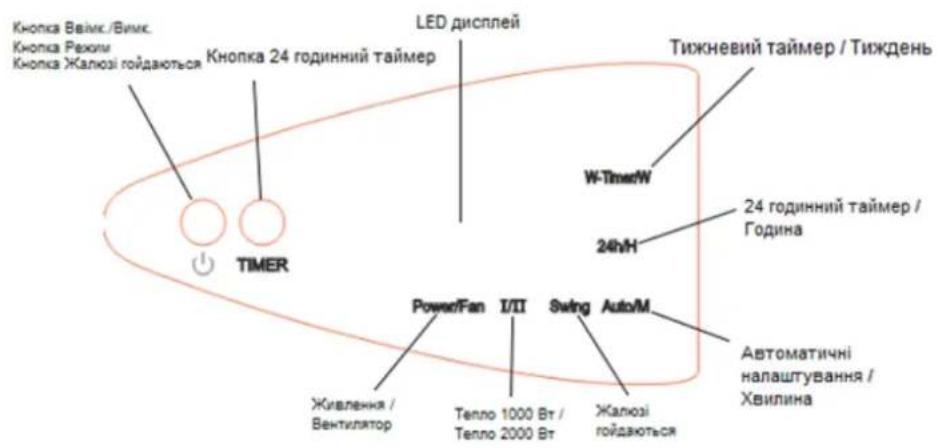 Кнопка Ввімк./Вімк. Кнопка Режим Кнопка Жалюзі гойдаються Кнопка 24 годинний таймер LED дисплей ТИжневий таймер / Тиждень W-Timer/W 24hH 24 годинний таймер / Година POWER/Fan I/II Swing Auto/M Живлення / Вентилятор Тепло 1000 Вт / Тепло 2000 Вт Жалюзі гойдаються Автоматичні налаштування / Хвилина