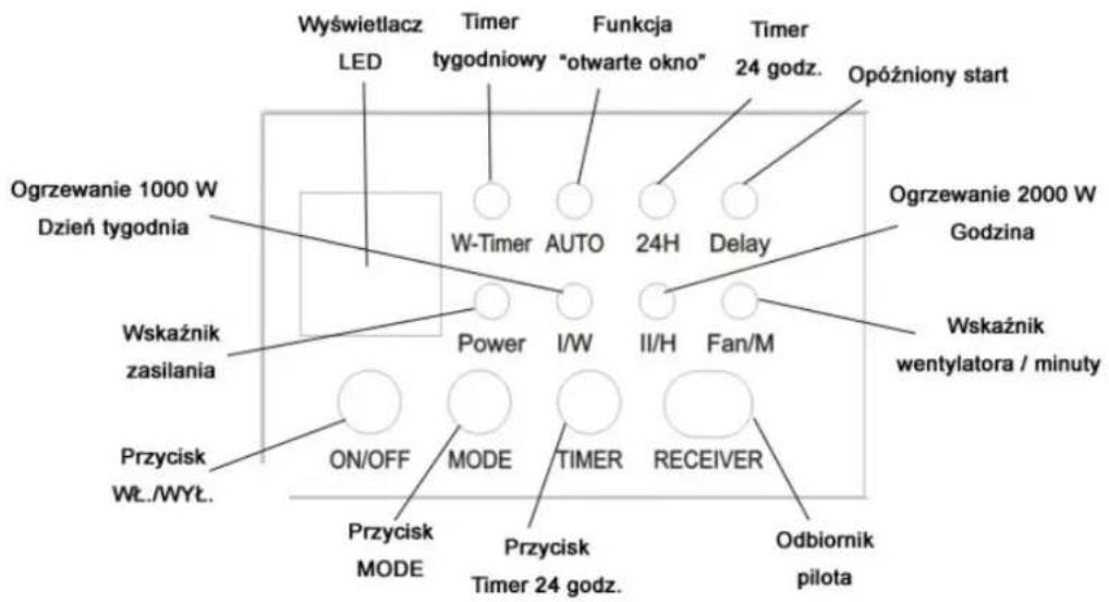 Wyświetlacz LED Timer tygodniowy Funkcja "otwarte okno" Timer 24 godz. Opóźniony start Ogrzewanie 1000 W Dzień tygodnia W-Timer AUTO 24H Delay Ogrzewanie 2000 W Godzina Wskaźnik wentylatora / minuty Wskaźnik zasilania Power I/W II/H Fan/M Przycisk ON/OFF MODE TIMER RECEIVER Przycisk PRzycisk Timer 24 godz. Odbiornik pilota