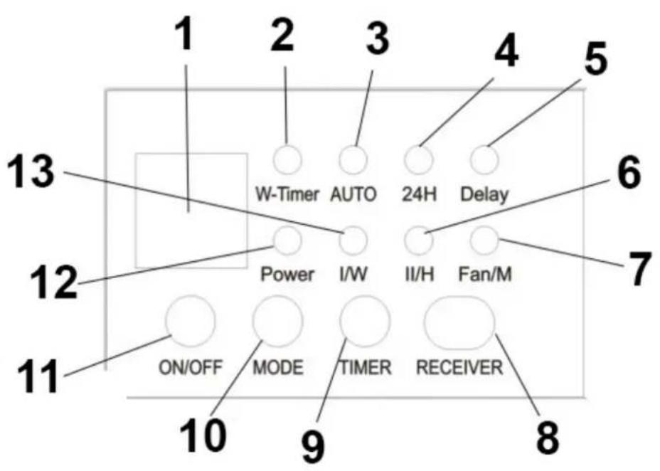 1 2 3 4 5 W-Timer AUTO 24H Delay 6 Power I/W II/H Fan/M 7 ON/OFF MODE TIMER RECEIVER 8 9 10 11 12 13