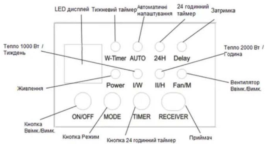 LED дисплей Тижневий таймер 24 годинний таймер Затримка Тепло 1000 Вт / Тиждень W-Timer AUTO 24H Delay Тепло 2000 Вт / Година Power I/W II/H Fan/M Живлення Вентилятор Ввімк./Вимк. ON/OFF MODE TIMER RECEIVER Кнопка Ввімк./Вимк. Кнопка Режим Кнопка 24 годинний таймер Приймач
