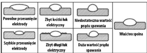 Powolne przesunięcie elektrody Zbyt krótki łuk elektryczny Niedostateczna wartość prądu spawania Szybkie przesunięcie elektrody Zbyt długi łuk elektryczny Duża wartość prądu spawania Właściwa spólna