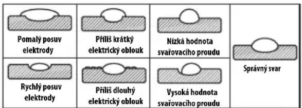 PROLINE MMA 160 42940 - ■ Parametry svarů - 1