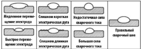 Медленное перемещение электрода Слишком короткая электрическая дуга Недостаточная сила сварочного тока Правильный сварочный шов Быстрое перемещение электрода Слишком длинная электрическая дуга Большая сила сварочного тока