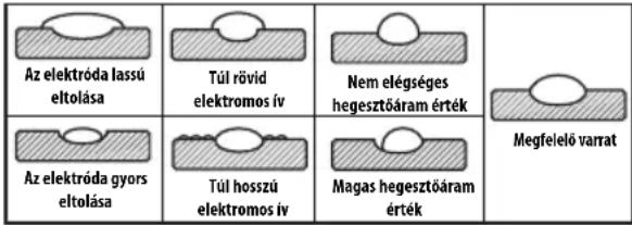 Az elektróda lassú eltolása Túl rövid elektromos ív Nem elégséges hegesztőáram érték Az elektróda gyors eltolása Túl hosszú elektromos ív Magas hegesztőáram érték Megfelelő varrat
