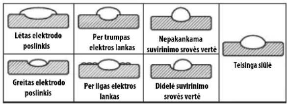 Létas elektrodo poslinkis Per trumpas elektros lankas Nepakankama suvirinimo srovės vertė Greitas elektrodo poslinkis Per ilgas elektros lankas Didelė suvirinimo srovės vertė Telsinga siūlė