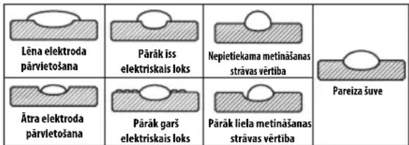Lêna elektroda pãrvietošana Päräk ëss elektriskais loks Nepietiekama metinăšanas străvas vërtiba Pareiza šuve Ãtra elektroda pãrvietošana Päräk garš elektriskais loks Päräk liela metinăšanas străvas vërtiba