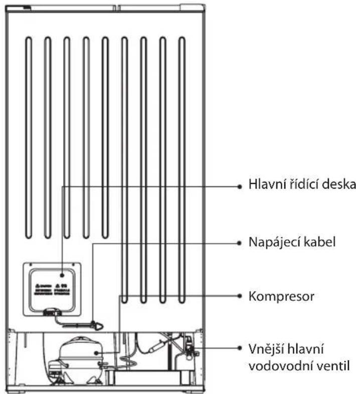 Hlavní řídící deska Napájecí kabel Kompresor Vnější hlavní vodovodní ventil