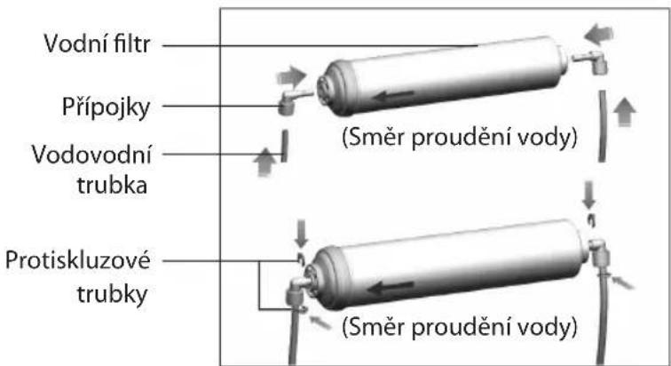 Vodní filtr Přípojky Vodovodní trubka (Směr proudění vody) Protiskluzové trubky (Směr proudění vody)
