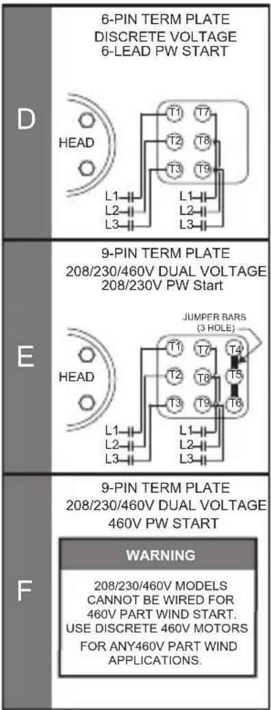 6-PIN TERM PLATE DISCRETE VOLTAGE 6-LEAD PW START D HEAD L1 L2 L3 T1 T7 T2 T8 T3 T9 L1 L2 L3 9-PIN TERM PLATE 208/230/460V DUAL VOLTAGE 208/230V PW Start E JUMPER BARS (3 HOLE) HEAD L1 L2 L3 T1 T7 T4 T2 T8 T5 T3 T9 T6 L1 L2 L3 9-PIN TERM PLATE 208/230/460V DUAL VOLTAGE 460V PW START F WARNING 208/230/460V MODELS CANNOT BE WIRED FOR 460V PART WIND START. USE DISCRETE 460V MOTORS FOR ANY460V PART WIND APPLICATIONS.