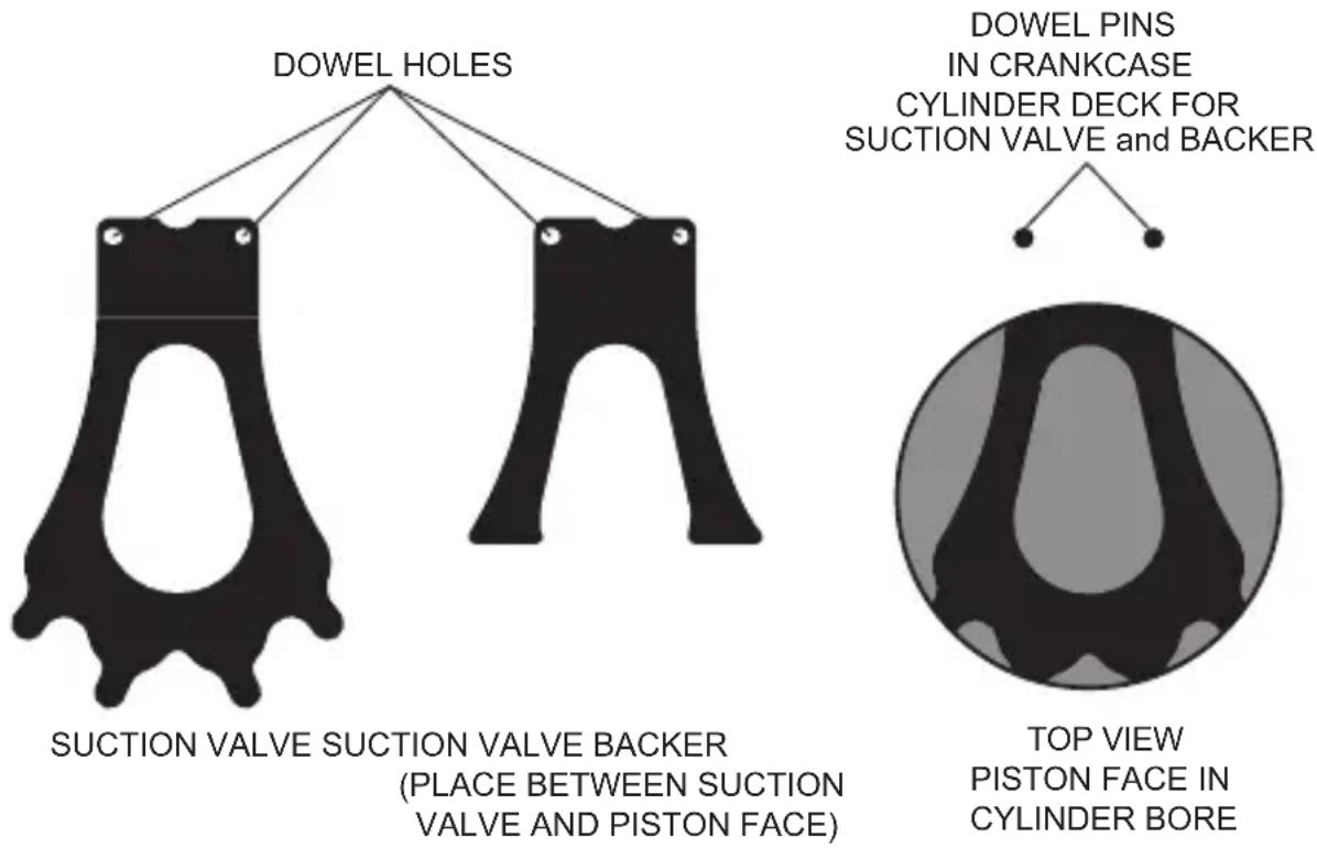DOWEL HOLES DOWEL PINS IN CRANKCASE CYLINDER DECK FOR SUCTION VALVE and BACKER SUCTION VALVE SUCTION VALVE BACKER (PLACE BETWEEN SUCTION VALVE AND PISTON FACE) TOP VIEW PISTON FACE IN CYLINDER BORE