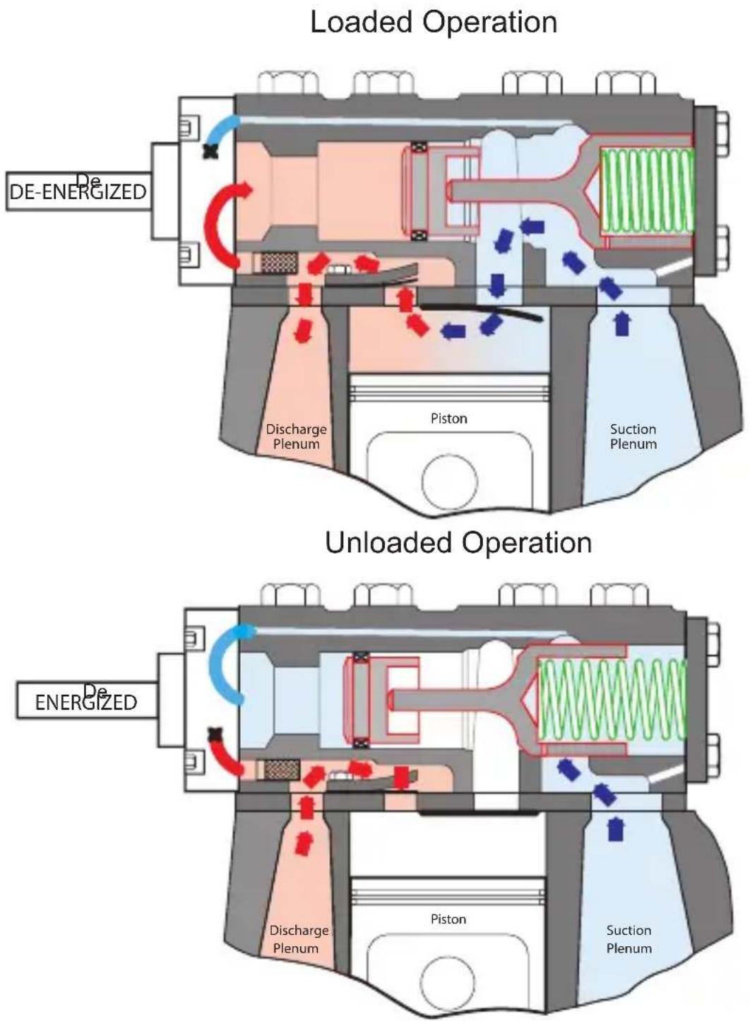Loaded Operation De-ENERGIZED Discharge Plenum Piston Suction Plenum Unloaded Operation De-ENERGIZED Discharge Plenum Piston Suction Plenum